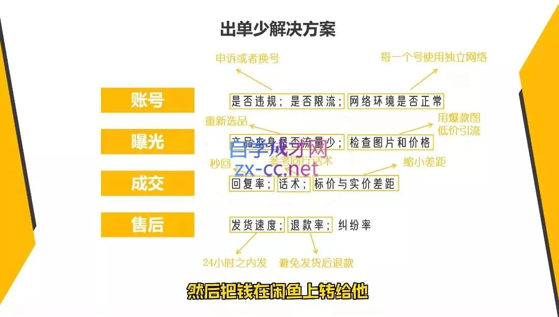 乔治&amp;小艾·2024闲鱼内部课程